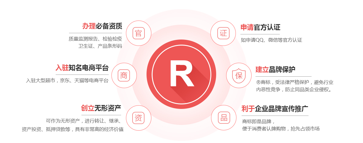 利津商标注册的作用